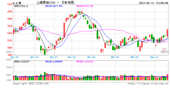 收评：SC原油涨超3%，菜粕涨超2%，棕榈等跌超2%