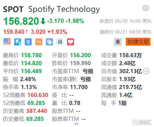 Spotify盘前涨近2% 计划扩大Premium会员等级