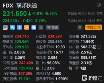 联邦快递盘前跌超3% 2024财年利润指引低于预期