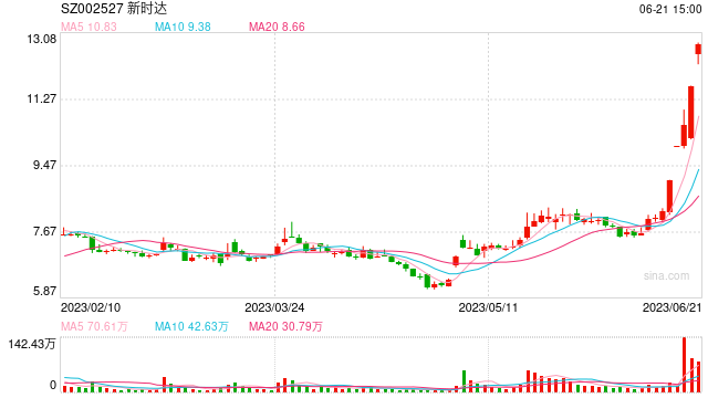6月21日沪深两市涨停分析：新时达录得5天4板 长春一东、中马传动走出4天3板