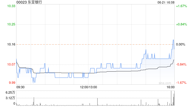 东亚银行6月21日斥资约215.5万港元回购21.32万股