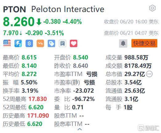 Peloton盘前跌3% CFO售出1.04万股普通股股份