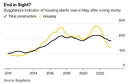 瑞典楼市现转机？5月新屋开工率近两年来首次上升
