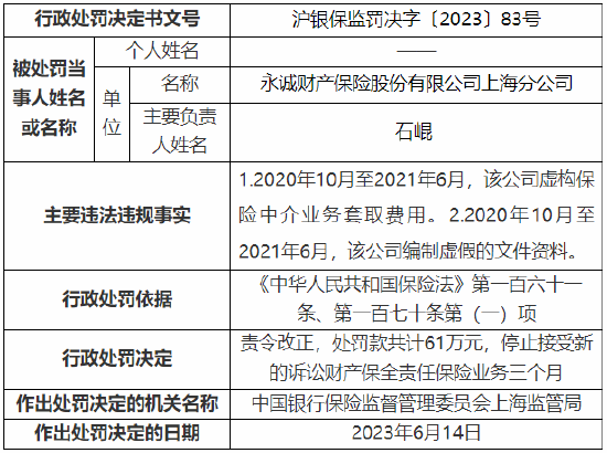 因虚构保险中介业务套取费用等 永诚保险上海分公司被罚61万元