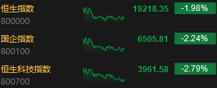 收评：港股恒指收跌1.98% 恒生科指跌2.79%科技股集体重挫