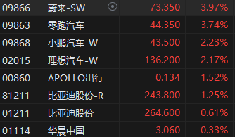 收评：港股恒指收跌1.98% 恒生科指跌2.79%科技股集体重挫