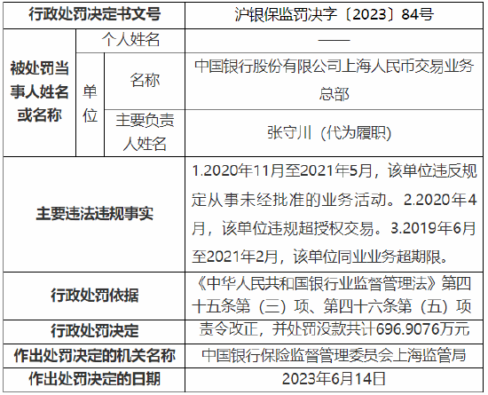 因违规超授权交易等 中行上海人民币交易业务总部被处罚没款共计697万元