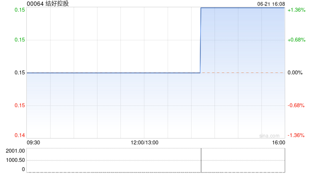 结好控股发盈喜 预期年度溢利同比增加约170%