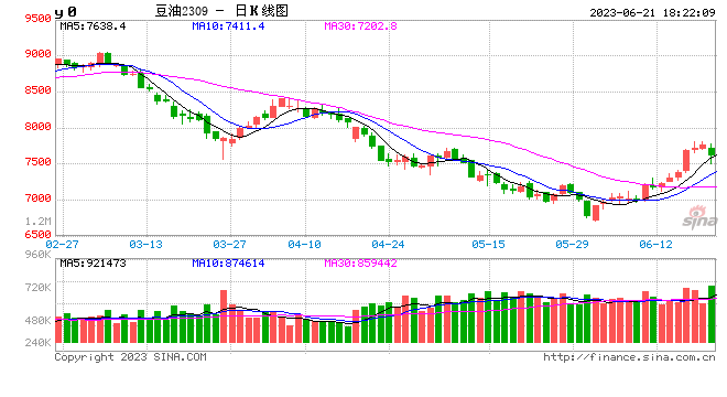 光大期货0621热点追踪：豆油终止六连涨，天气炒作行不通了？