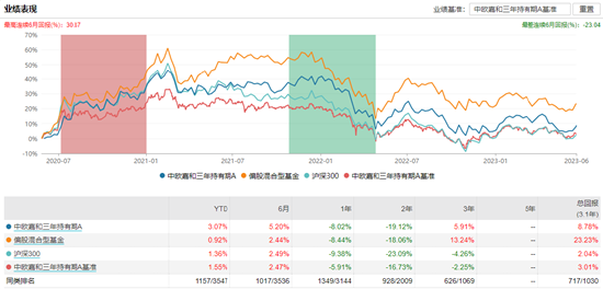 [三年期基金] 中欧嘉和三年持有期A：百亿基金经理王健掌舵 三年浮盈3.07亿元 管理费净赚1221.7万