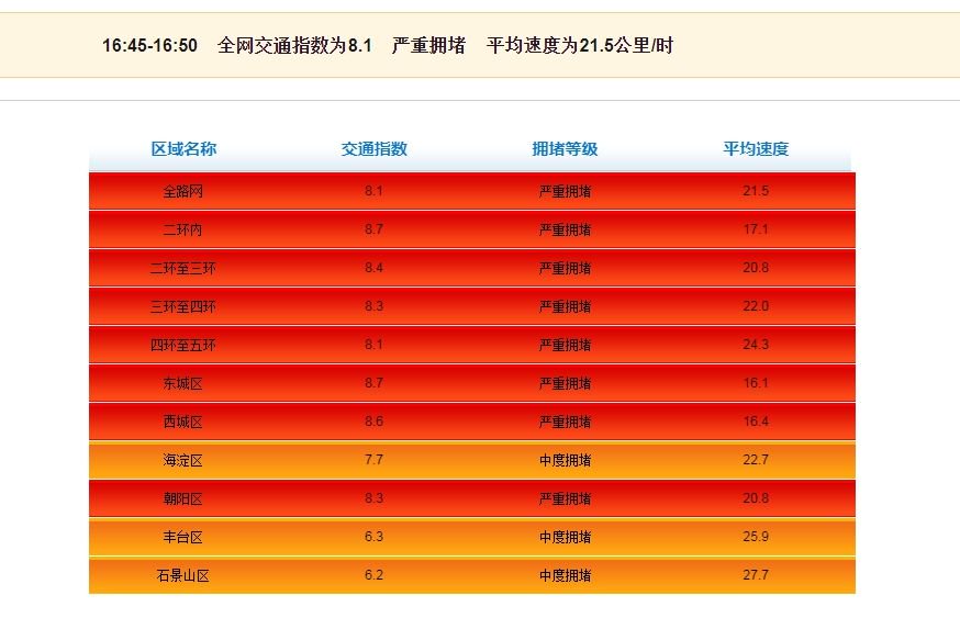 出行注意！北京全路网飘红，严重拥堵！