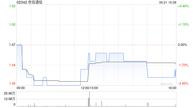 京信通信6月21日斥资约107.56万港元回购73.8万股