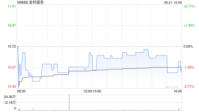 金科服务6月21日斥资约212.31万港元回购20万股