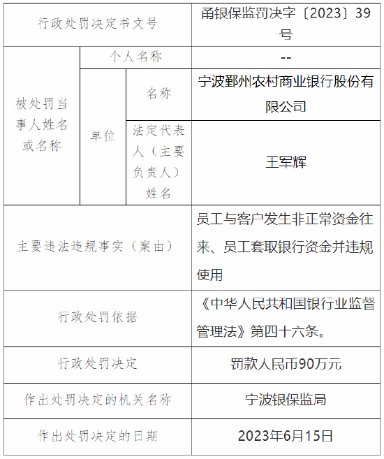 因员工与客户发生非正常资金往来等 宁波鄞州农村商业银行被罚90万元