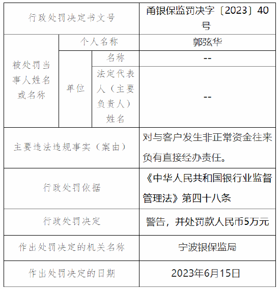 因员工与客户发生非正常资金往来等 宁波鄞州农村商业银行被罚90万元