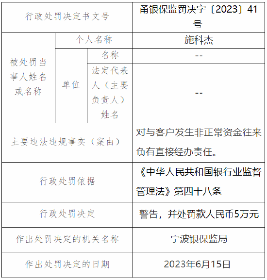 因员工与客户发生非正常资金往来等 宁波鄞州农村商业银行被罚90万元