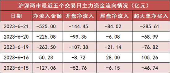 两市主力资金净流出525亿元 公用事业等行业实现净流入