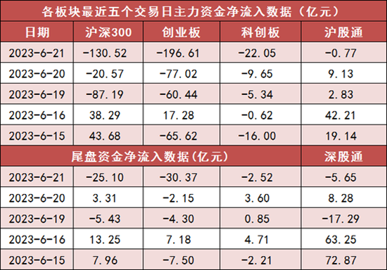 两市主力资金净流出525亿元 公用事业等行业实现净流入