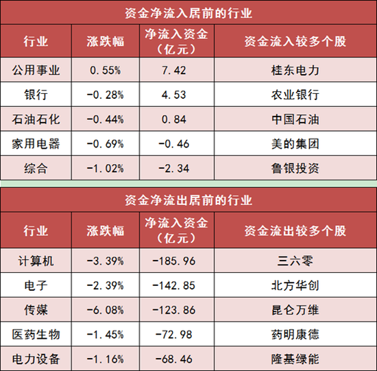 两市主力资金净流出525亿元 公用事业等行业实现净流入