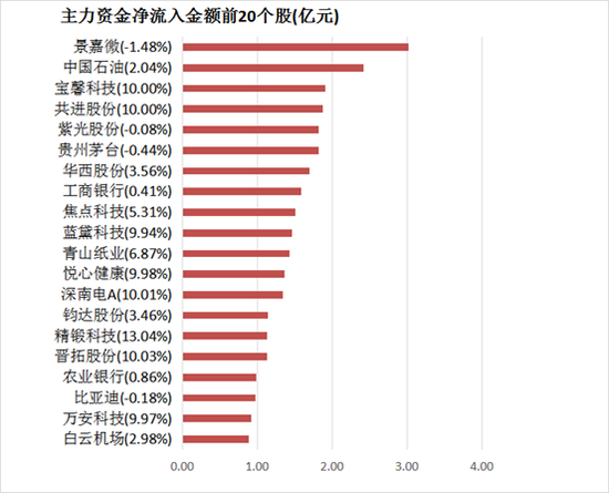 两市主力资金净流出525亿元 公用事业等行业实现净流入