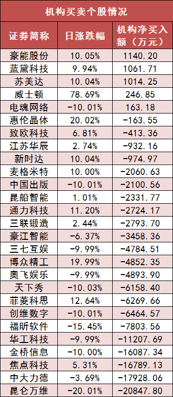 两市主力资金净流出525亿元 公用事业等行业实现净流入