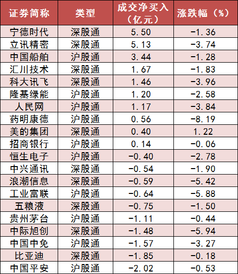 两市主力资金净流出525亿元 公用事业等行业实现净流入