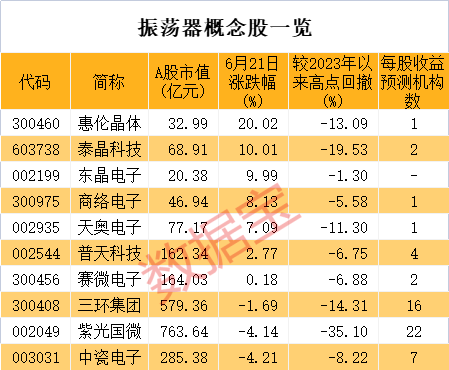 振荡器突爆利好，3只龙头直线涨停，概念股名单来了