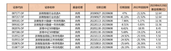 公募基金离职潮！今年141名基金经理卷铺盖走人，留下的烂摊子何人来接？