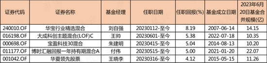 公募基金离职潮！今年141名基金经理卷铺盖走人，留下的烂摊子何人来接？