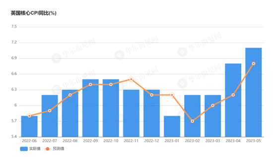 市场吓坏了！英国5月通胀超预期，债市应声大跌，去年危机要重演了？