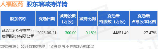 6月21日人福医药发布公告，其股东减持300万股
