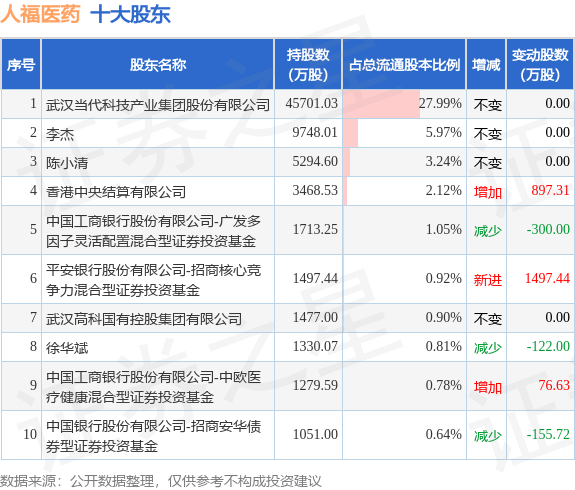 6月21日人福医药发布公告，其股东减持300万股
