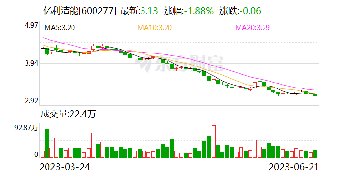 因非经营性占资、信披违规 亿利洁能及实控人等被公开谴责