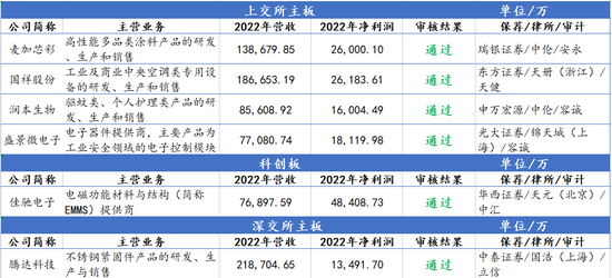 IPO审11过10，否决1家，被否理由可能是……