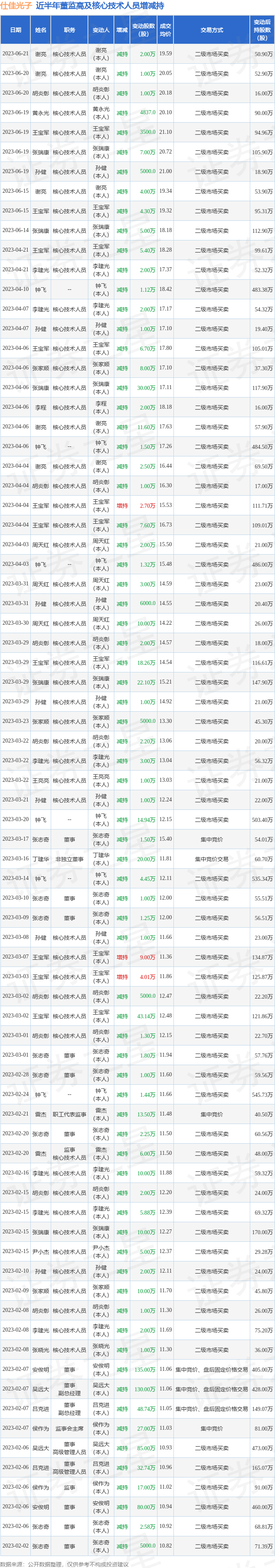 仕佳光子：6月19日至6月21日谢亮、胡炎彰、孙健、张瑞康、王宝军、黄永光减持公司股份合计12.33万股