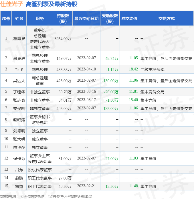 仕佳光子：6月19日至6月21日谢亮、胡炎彰、孙健、张瑞康、王宝军、黄永光减持公司股份合计12.33万股