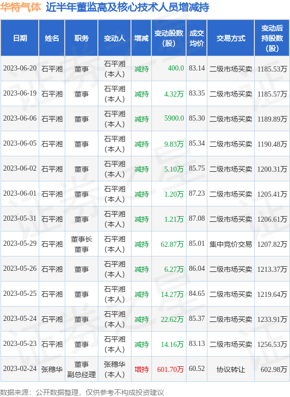 华特气体：6月20日公司高管石平湘减持公司股份合计400股