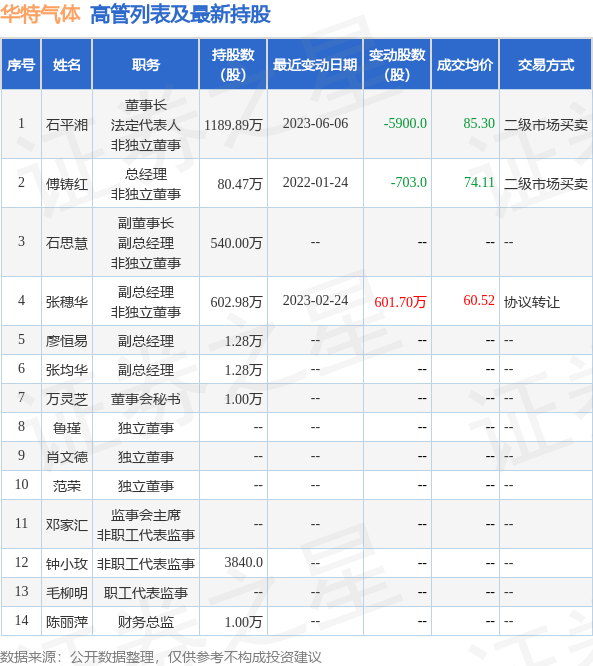 华特气体：6月20日公司高管石平湘减持公司股份合计400股