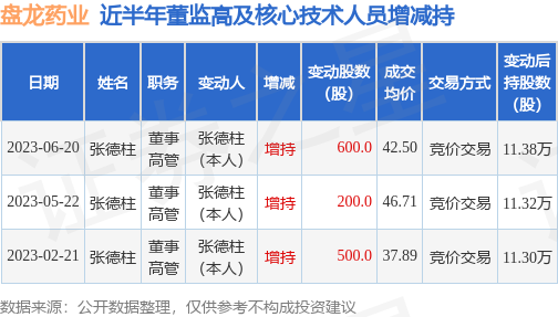 盘龙药业：6月20日公司高管张德柱增持公司股份合计600股