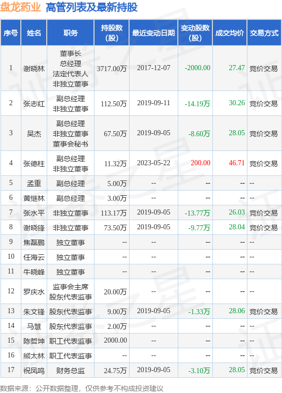 盘龙药业：6月20日公司高管张德柱增持公司股份合计600股