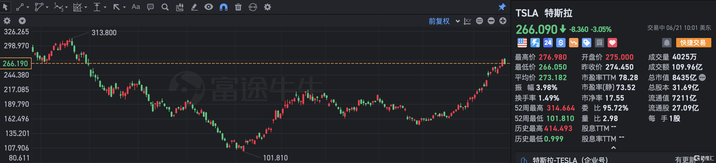 特斯拉跌超3% 巴克莱称其涨幅过大 建议离场观望