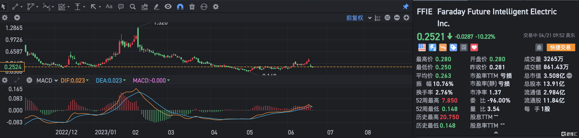 法拉第未来跌超10% FF工业化和融资能力不足致交付延期