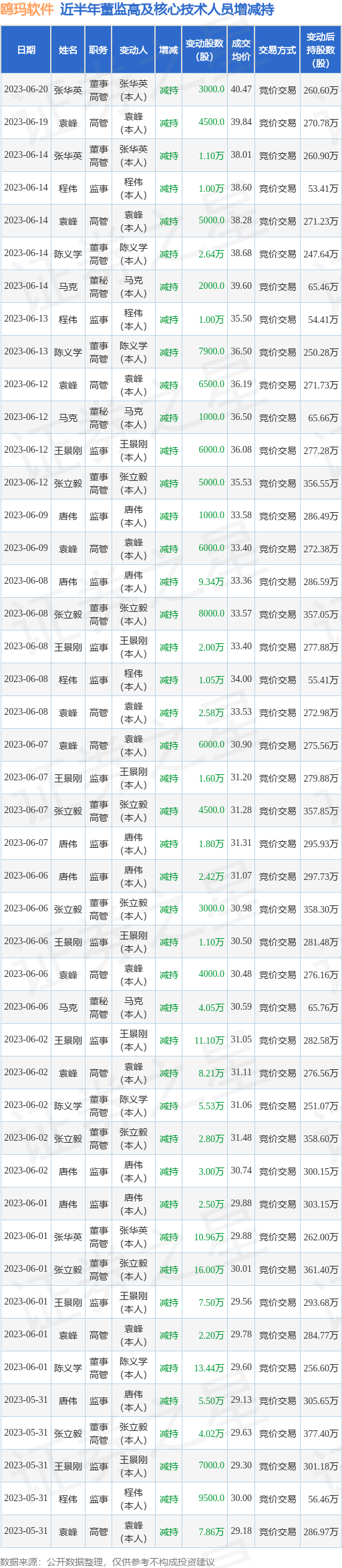 鸥玛软件：6月20日公司高管张华英减持公司股份合计3000股