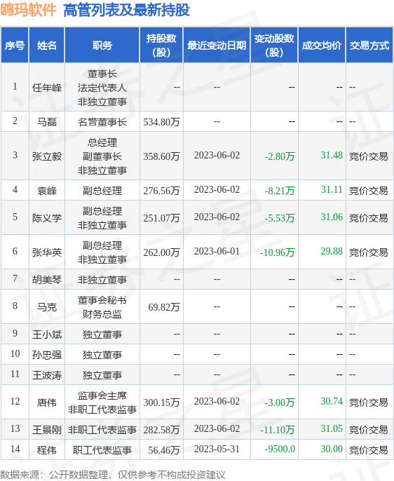 鸥玛软件：6月20日公司高管张华英减持公司股份合计3000股