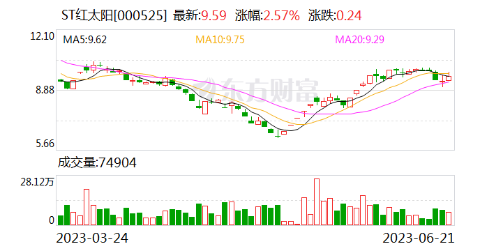 ST红太阳：控股股东减持期间内未减持公司股份 拟继续减持公司股份