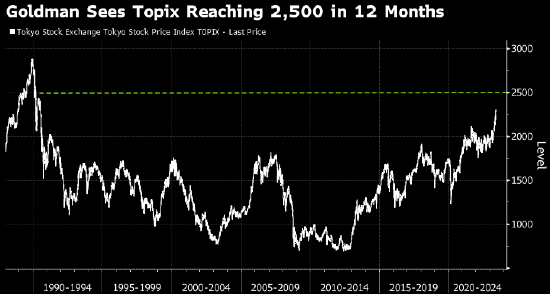 高盛上调日本股市目标位 预计半年度财报可能有惊喜