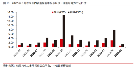 下半年A股投资策略展望来了！新能源方向分析师看好储能盈利弹性，产业链企业在收入端将普遍受益