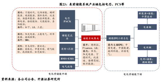 下半年A股投资策略展望来了！新能源方向分析师看好储能盈利弹性，产业链企业在收入端将普遍受益