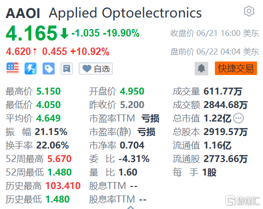 应用光电盘前涨11%