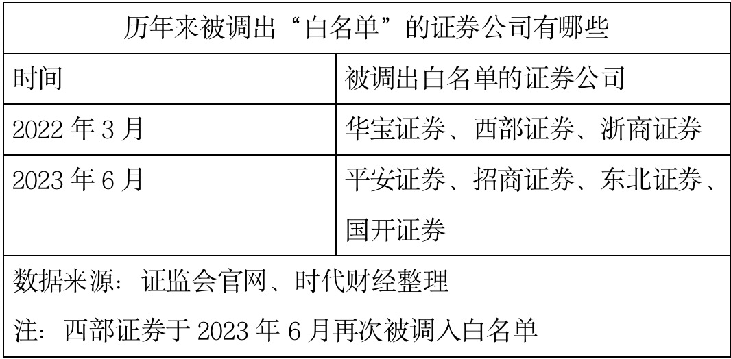 证监会更新券商白名单！招商、平安、东北和国开4家券商被剔除，海通证券从未入围